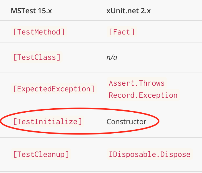 Screenshot of XUnit2 documentation highlighting correlation of TestInitialize in MSTest to a constructor in XUnit2